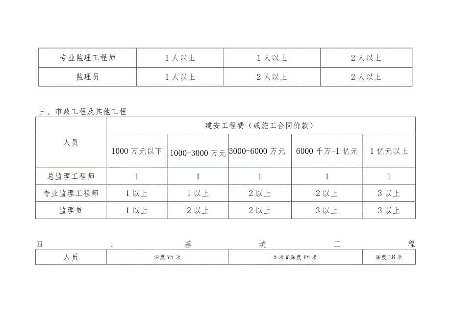 施工企业项目管理人员配备.docx_第3页