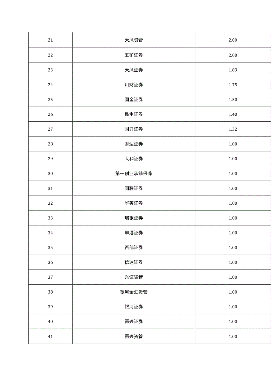 中国证券业协会发布2022年证券公司债券承销业务专项统计.docx_第3页