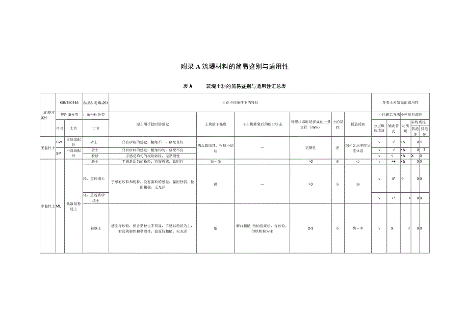 堤防工程筑堤材料的简易鉴别与适用性、工艺试验、护脚工程实用技术、生态护坡实用技术.docx_第1页