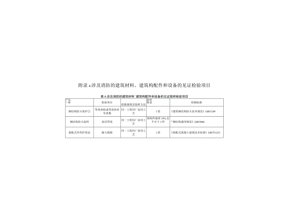 涉及消防的建筑材料、建筑构配件和设备见证检验项目、设计交底查验用表、方案、佐证资料用表.docx_第1页