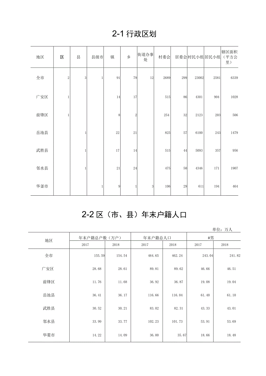 2-1 行政区划一览表.docx_第1页