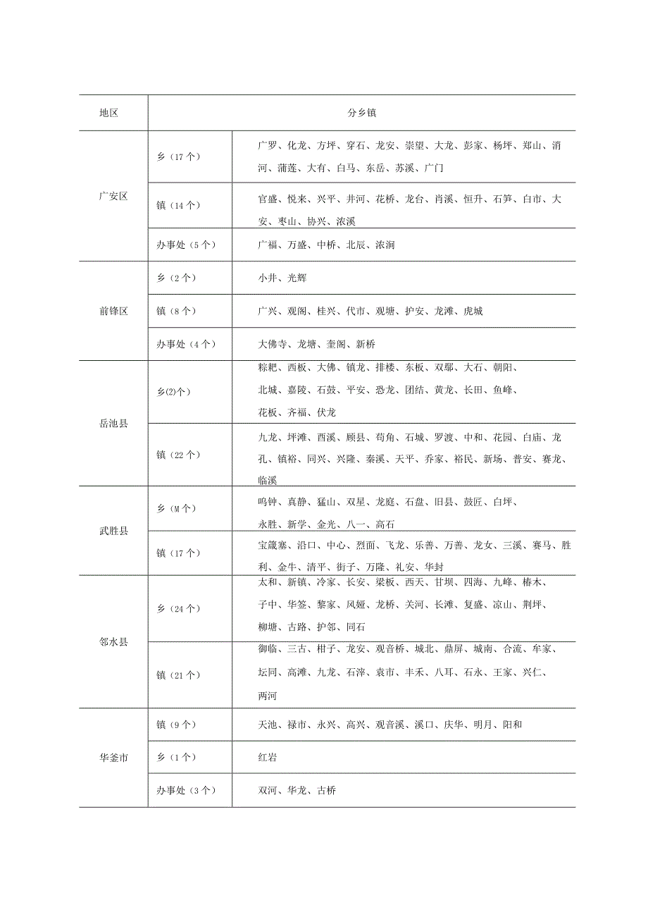 2-1 行政区划一览表.docx_第3页