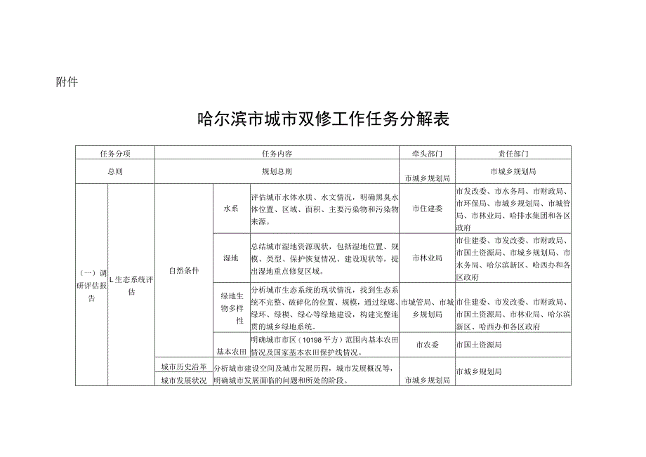 市城市双修工作任务分解表.docx_第1页