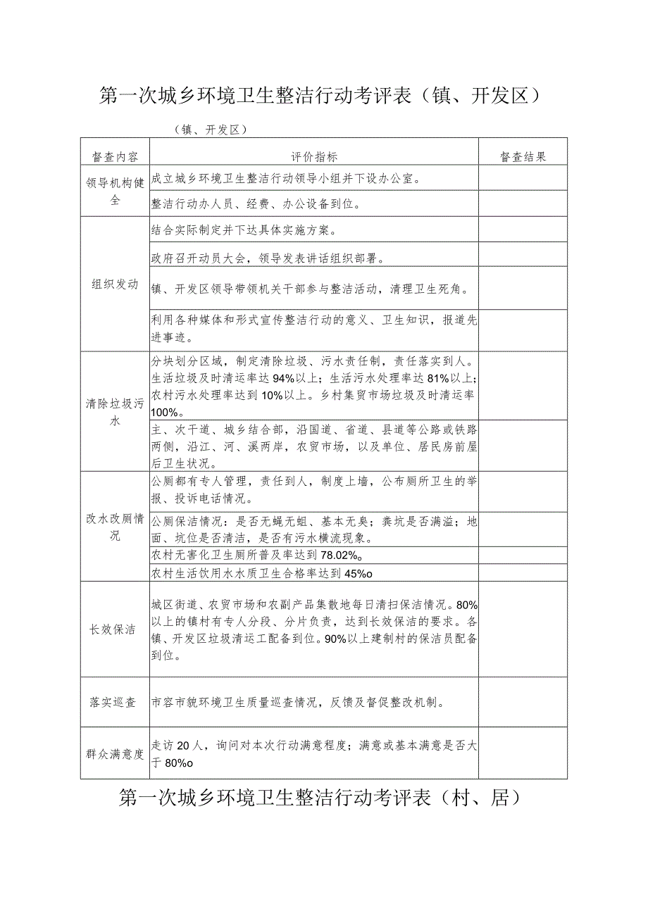 第一次城乡环境卫生整洁行动考评表镇、开发区.docx_第1页