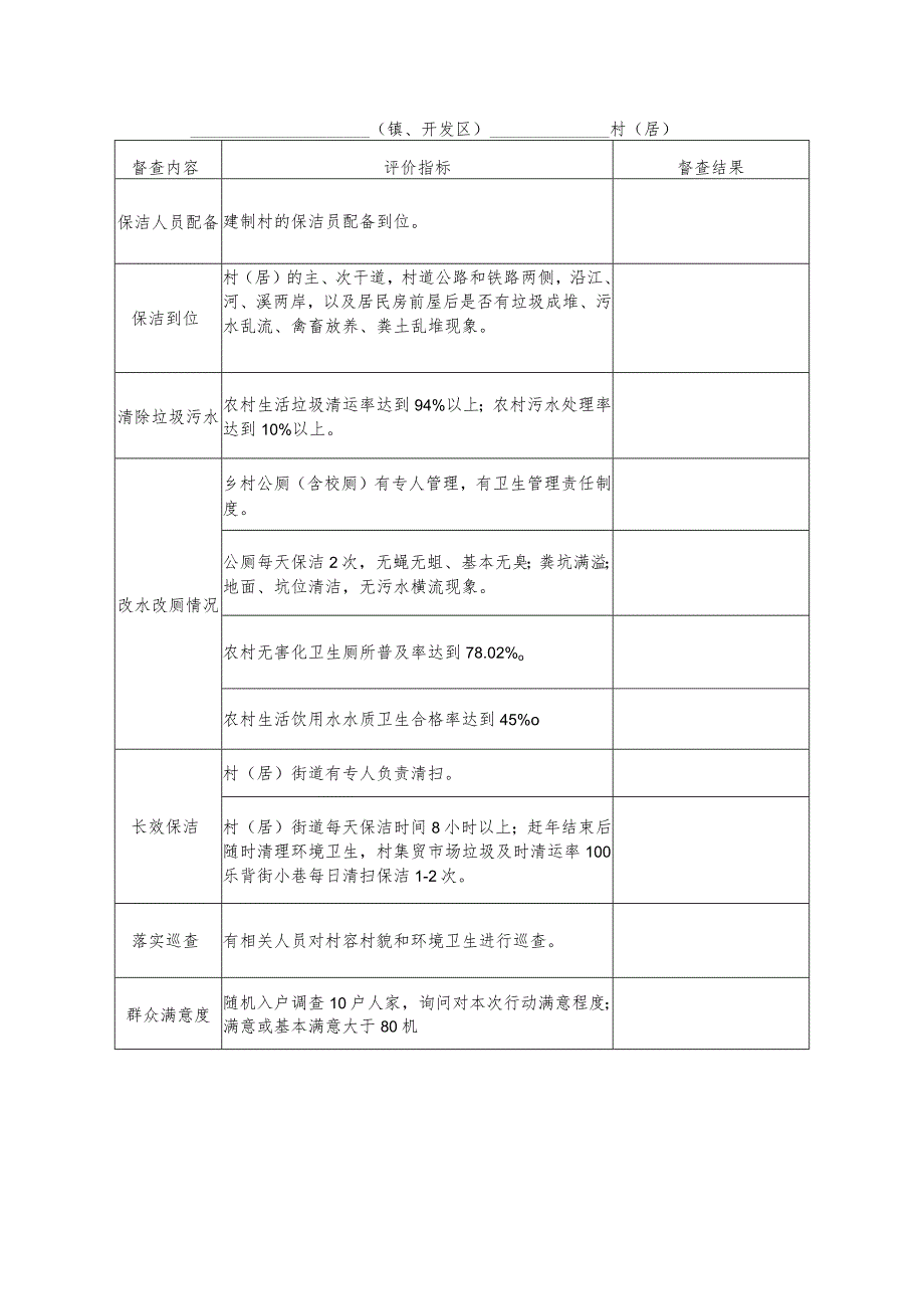 第一次城乡环境卫生整洁行动考评表镇、开发区.docx_第2页