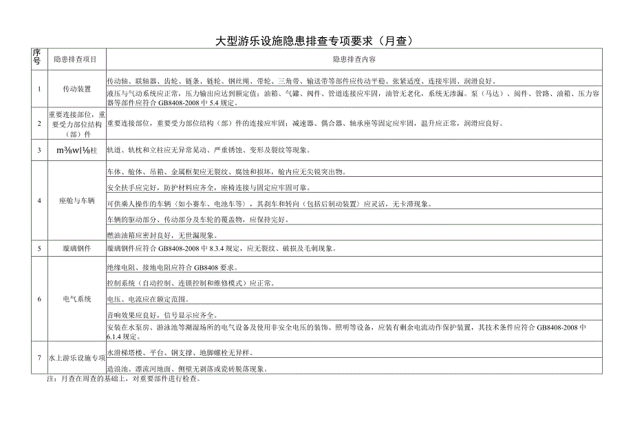 大型游乐设施隐患排查专项要求（月查）.docx_第1页