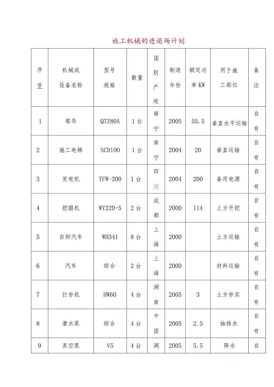 施工机械的进退场计划.docx_第1页