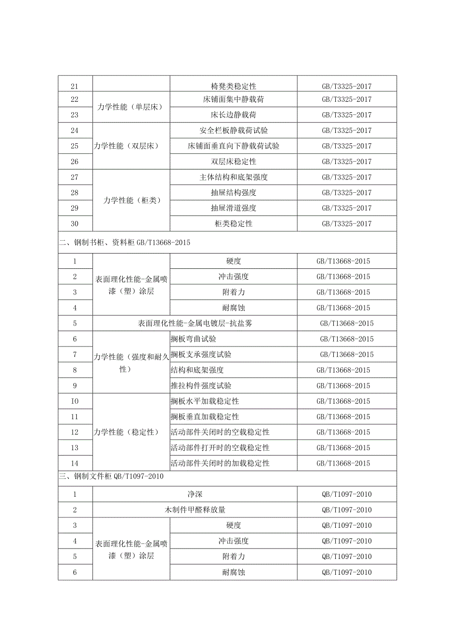 金属家具产品质量监督抽查实施细则（2022年版）.docx_第2页