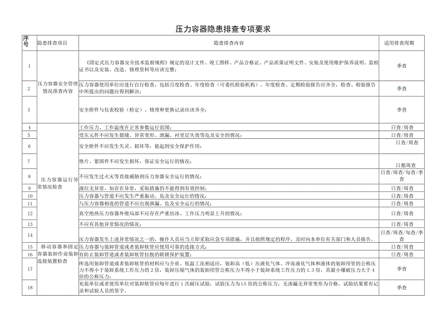 压力容器隐患排查专项要求.docx_第1页