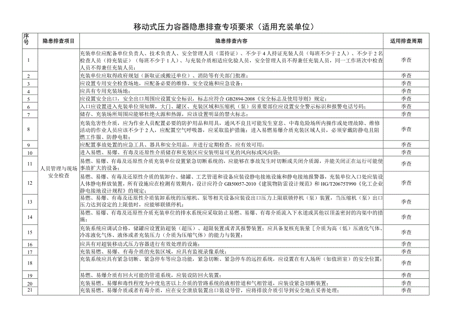 移动式压力容器隐患排查专项要求（适用充装单位）.docx_第1页