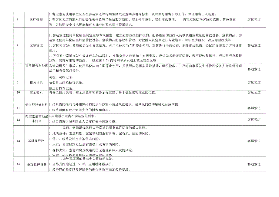 客运索道安全风险因素辨识与管控指导目录.docx_第2页