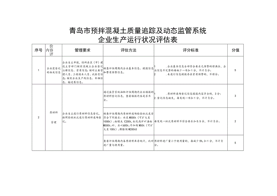 青岛市预拌混凝土质量追踪及动态监管系统企业生产运行状况评估表.docx_第1页