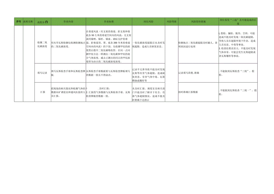 瓦斯检查工标准作业流程.docx_第3页