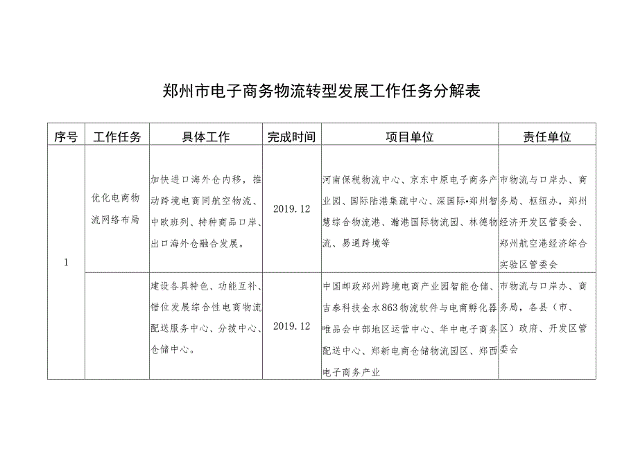 郑州市电子商务物流转型发展工作任务分解表.docx_第1页