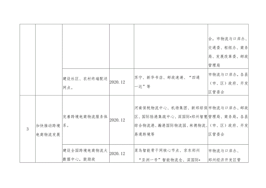 郑州市电子商务物流转型发展工作任务分解表.docx_第3页