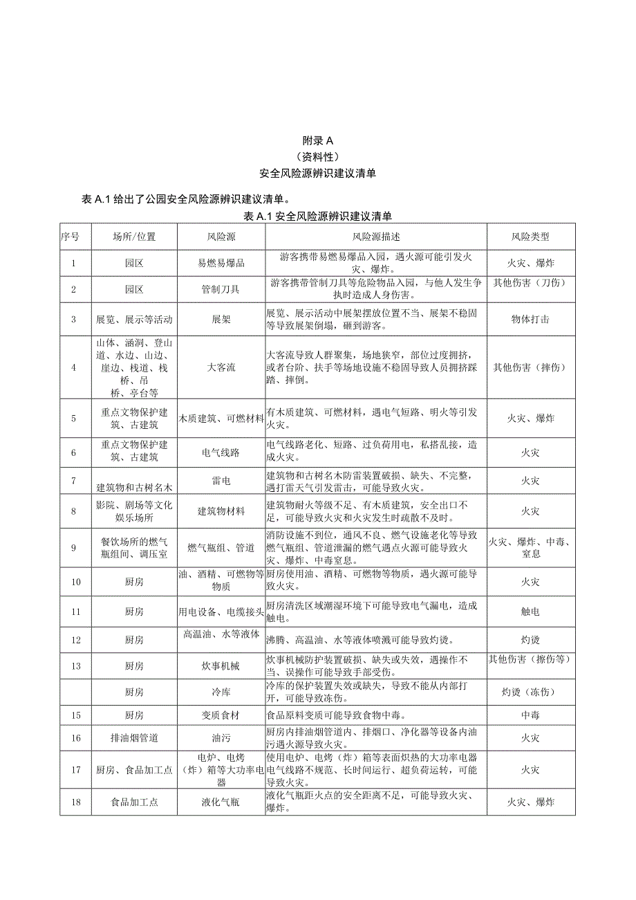 公园安全风险源辨识建议清单、应急预案建议清单、应急物资配备相关示例.docx_第1页