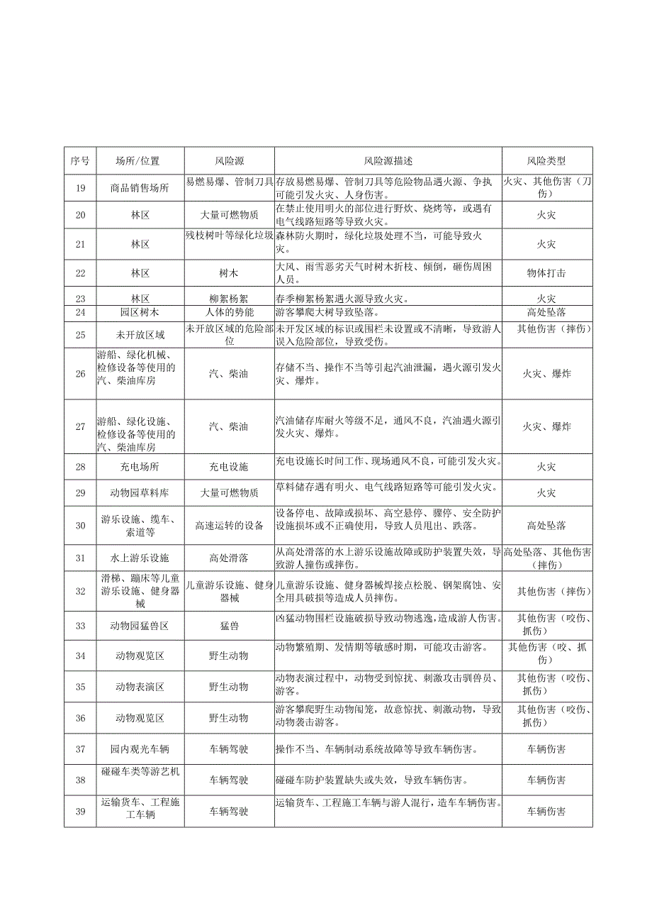 公园安全风险源辨识建议清单、应急预案建议清单、应急物资配备相关示例.docx_第2页