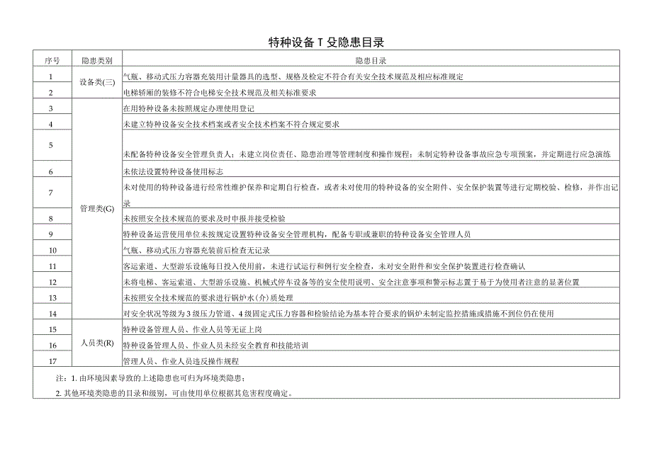 特种设备一般隐患目录.docx_第1页