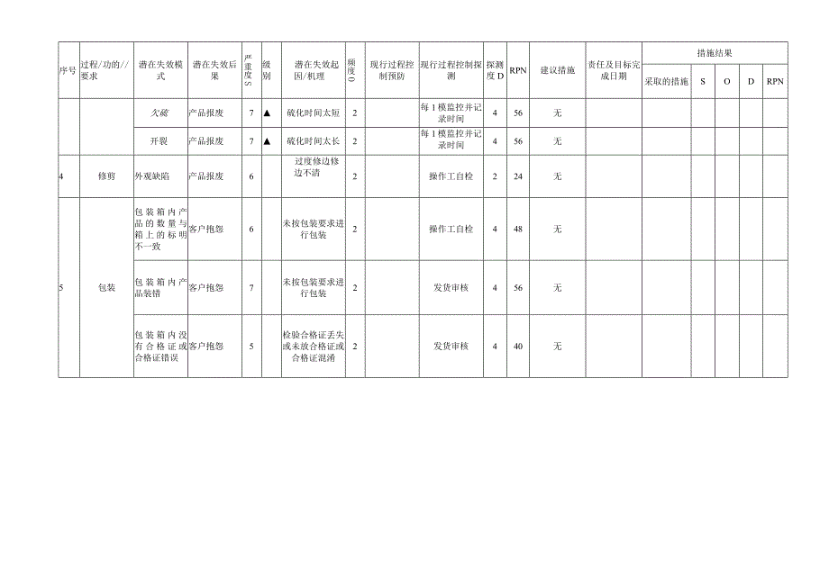 潜在失效模式及后果分析过程FMEA（密封圈案例）.docx_第2页