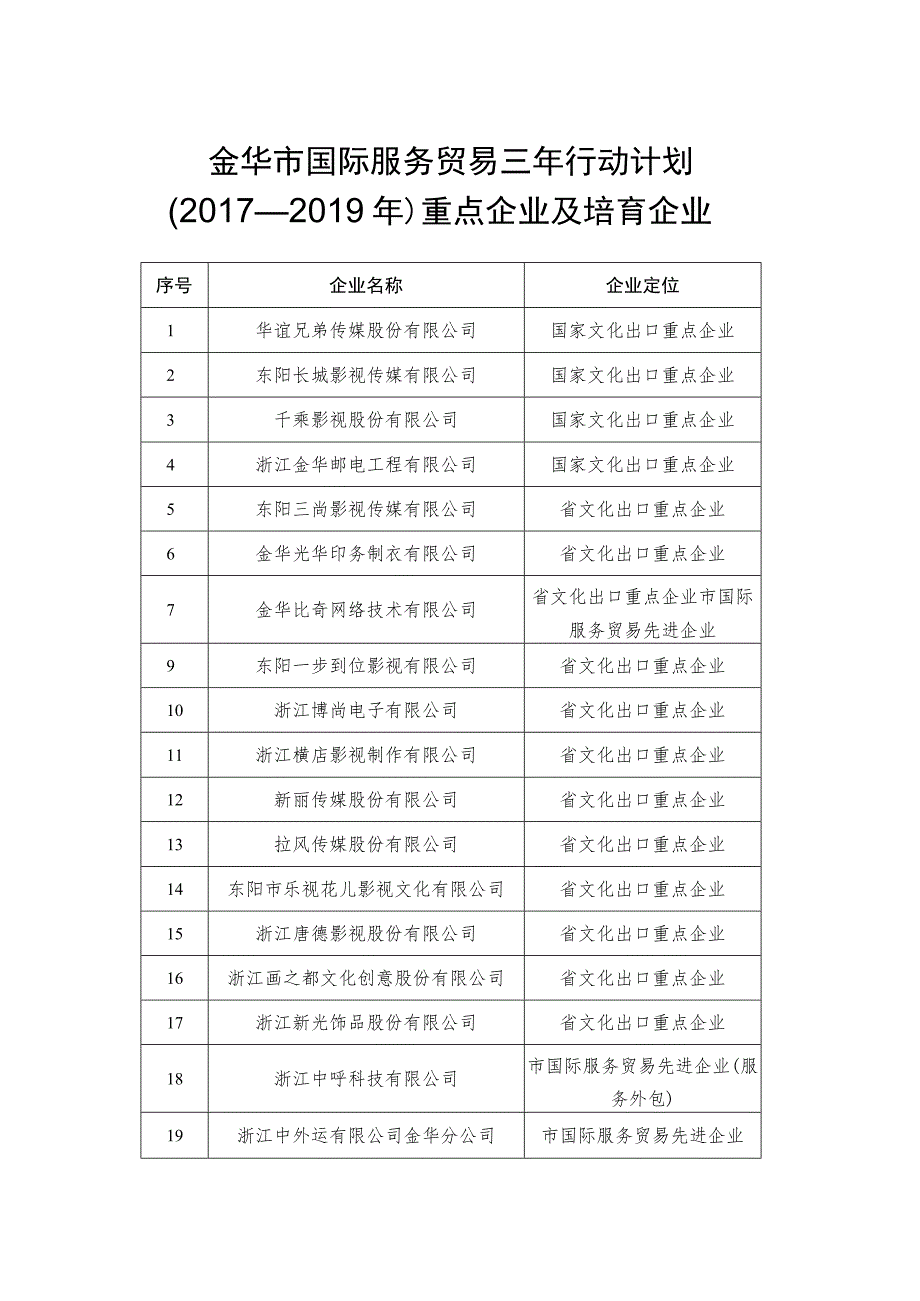 金华市国际服务贸易三年行动计划2017—2019年重点企业及培育企业.docx_第1页