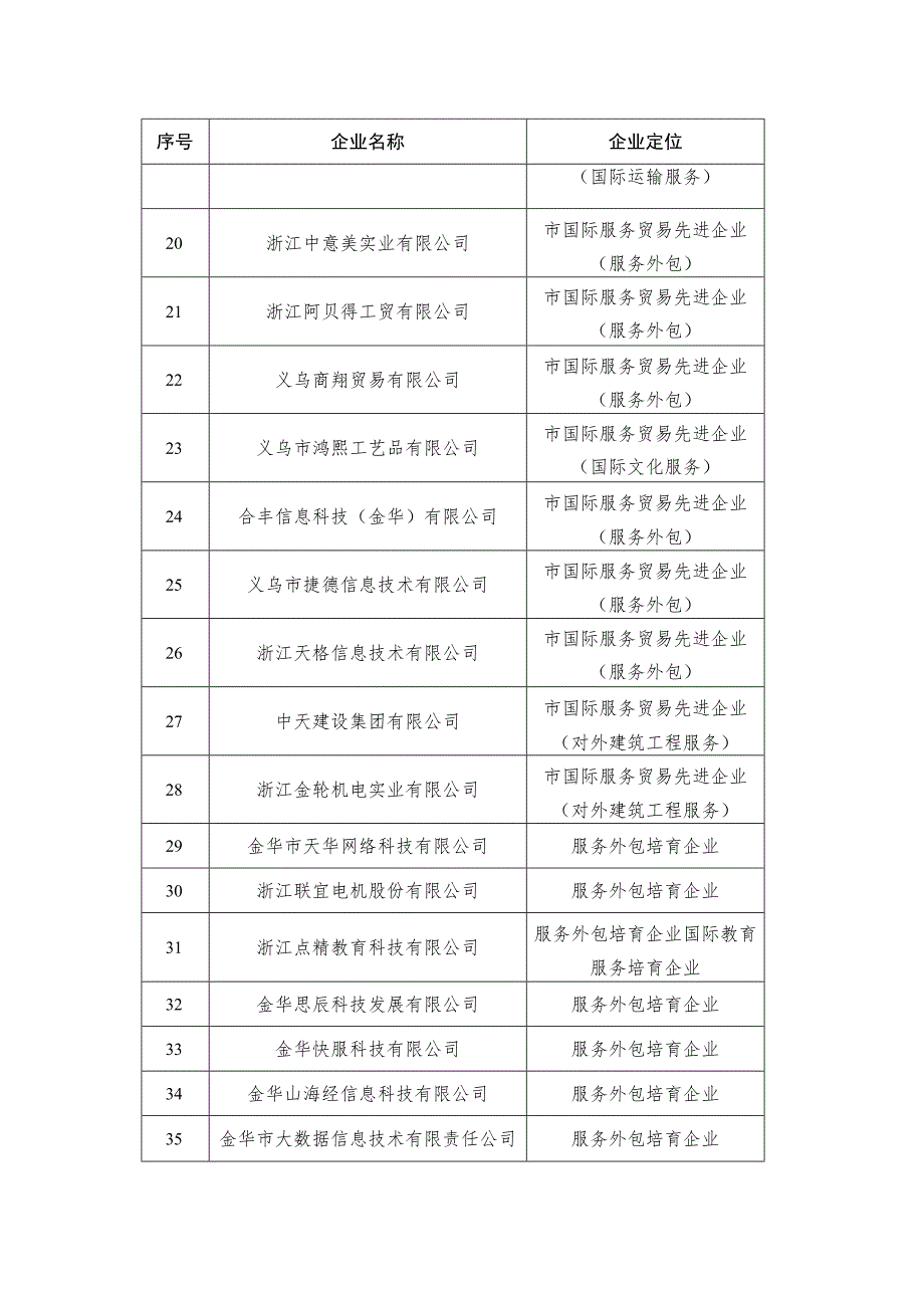 金华市国际服务贸易三年行动计划2017—2019年重点企业及培育企业.docx_第2页