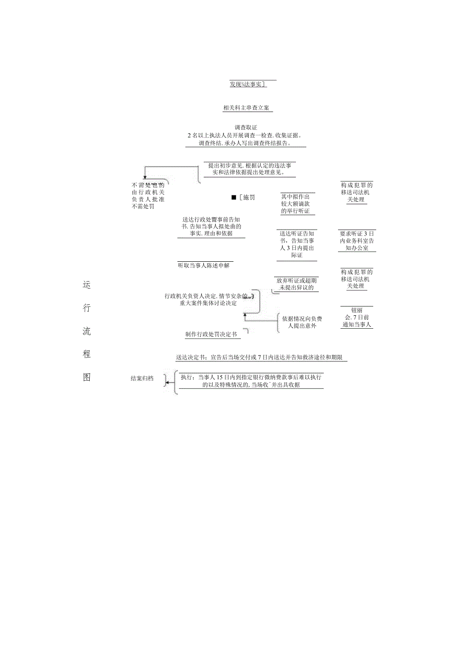 行政权力实施程序和运行流程.docx_第2页