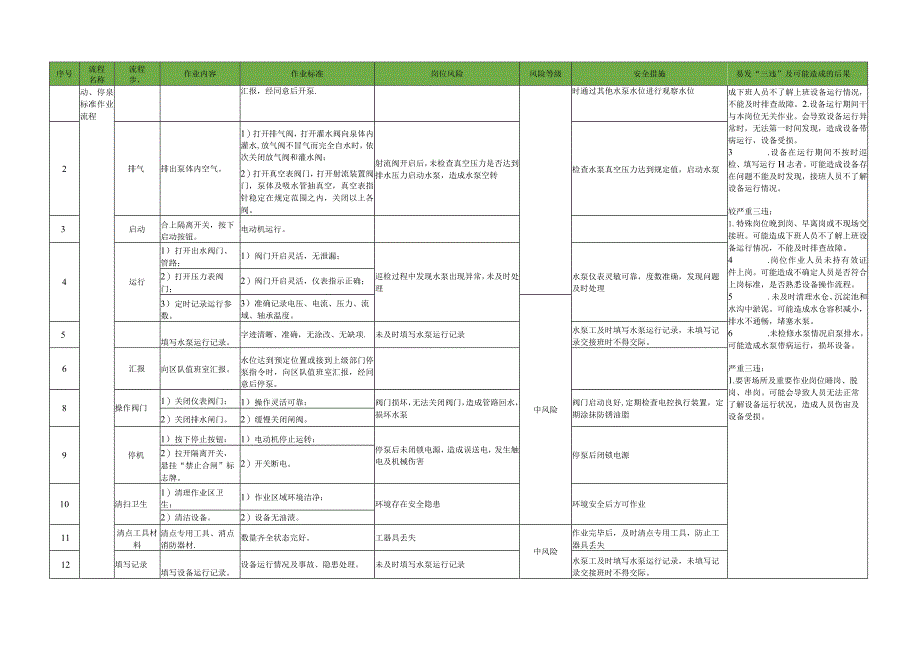 主排水泵工岗位标准作业流程.docx_第2页