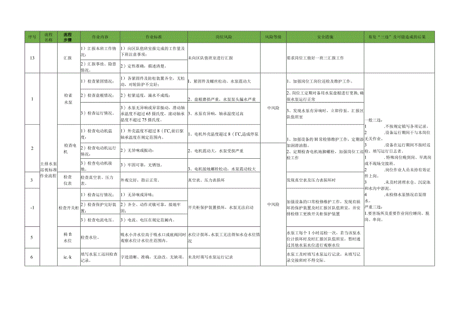 主排水泵工岗位标准作业流程.docx_第3页