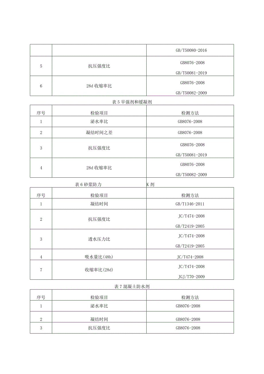 混凝土外加剂产品质量监督抽查实施细则（2022年版）.docx_第3页