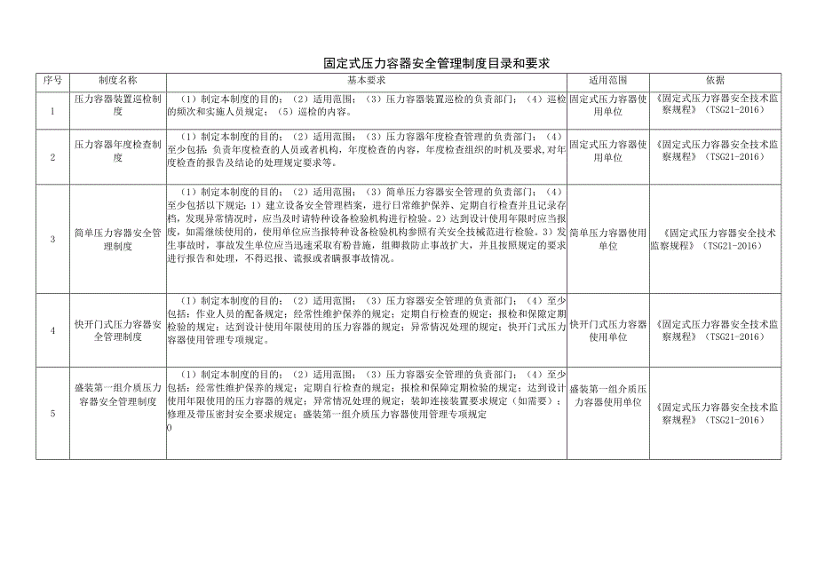 固定式压力容器安全管理制度目录和要求.docx_第1页