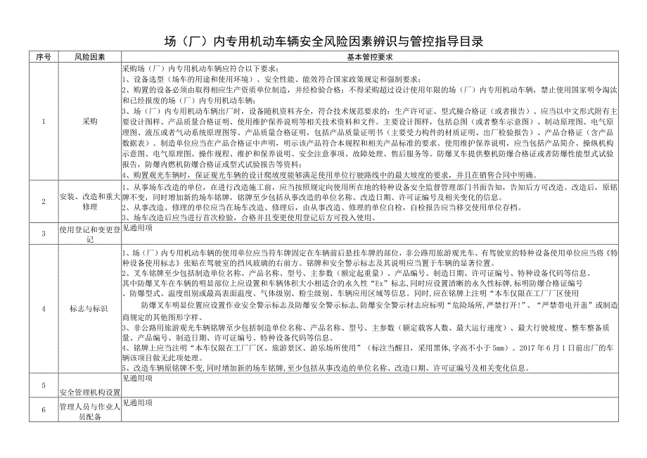 场（厂）内专用机动车辆安全风险因素辨识与管控指导目录.docx_第1页