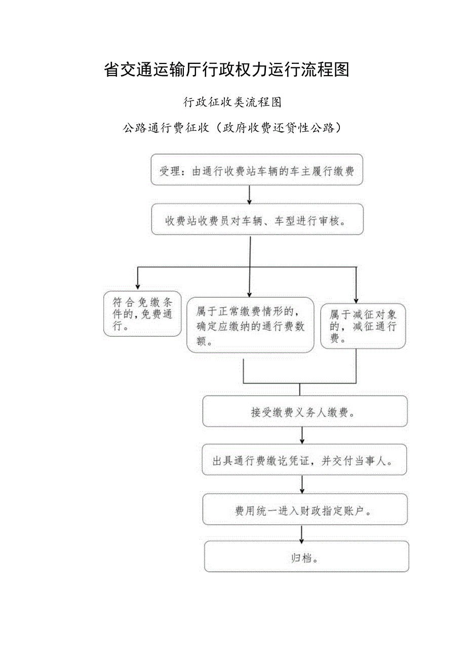 省交通运输厅行政权力运行流程图.docx_第1页