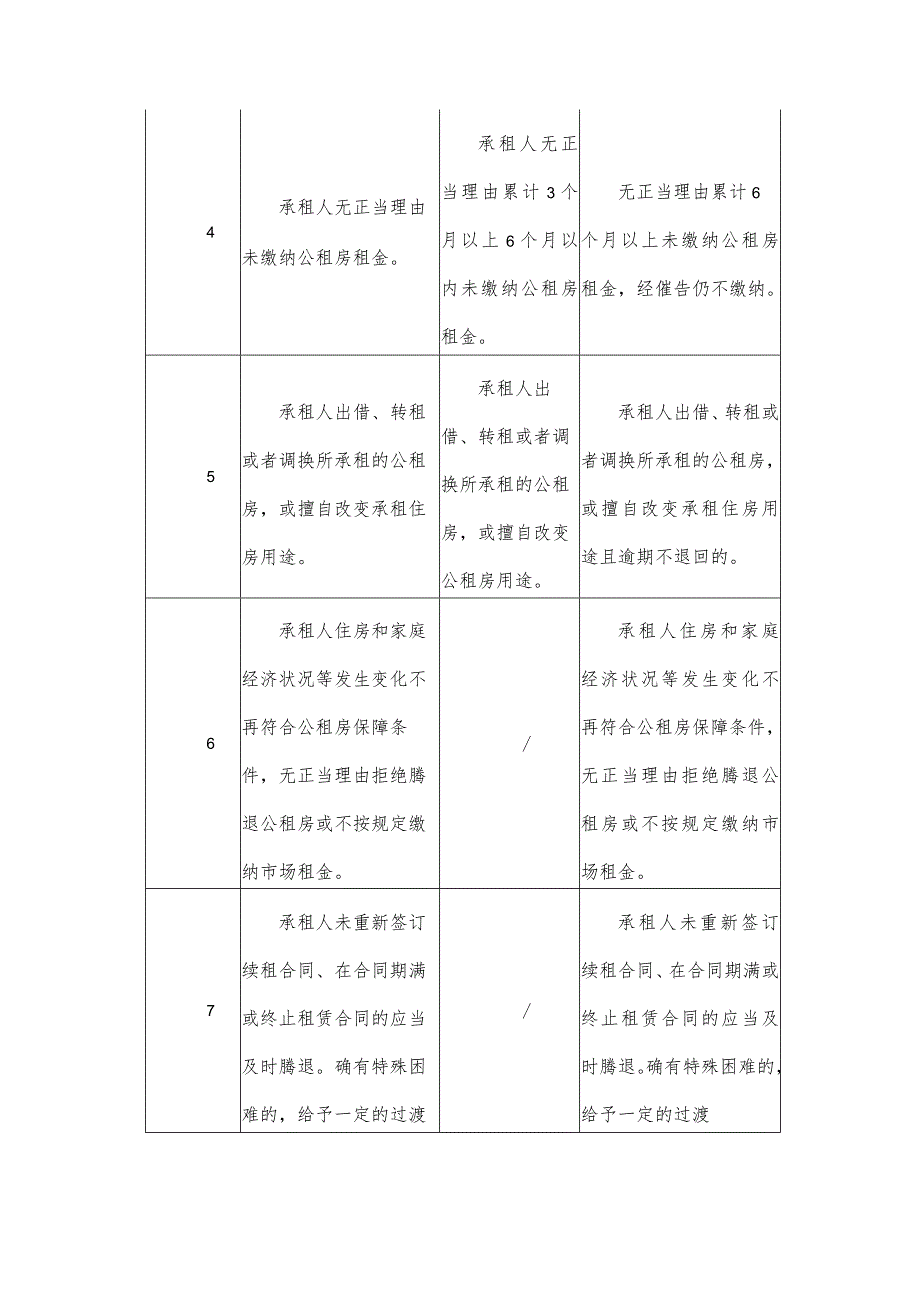 公租房保障失信行为严重程度划分标准.docx_第2页