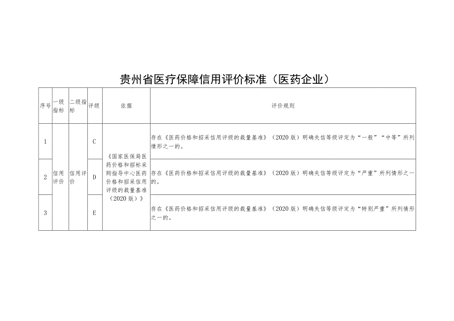 贵州省医疗保障信用评价标准医药企业.docx_第1页