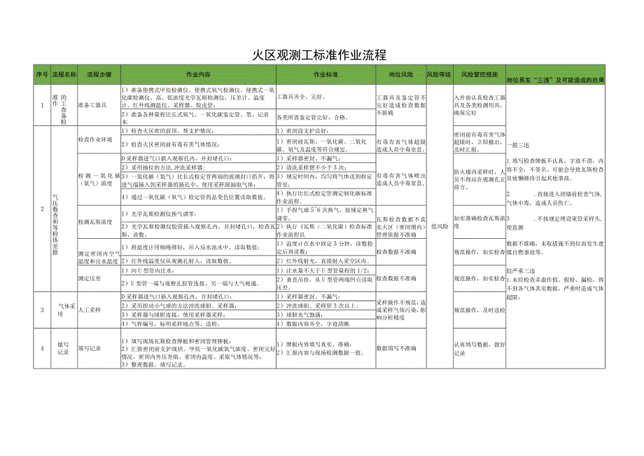 火区观测工标准作业流程.docx_第1页