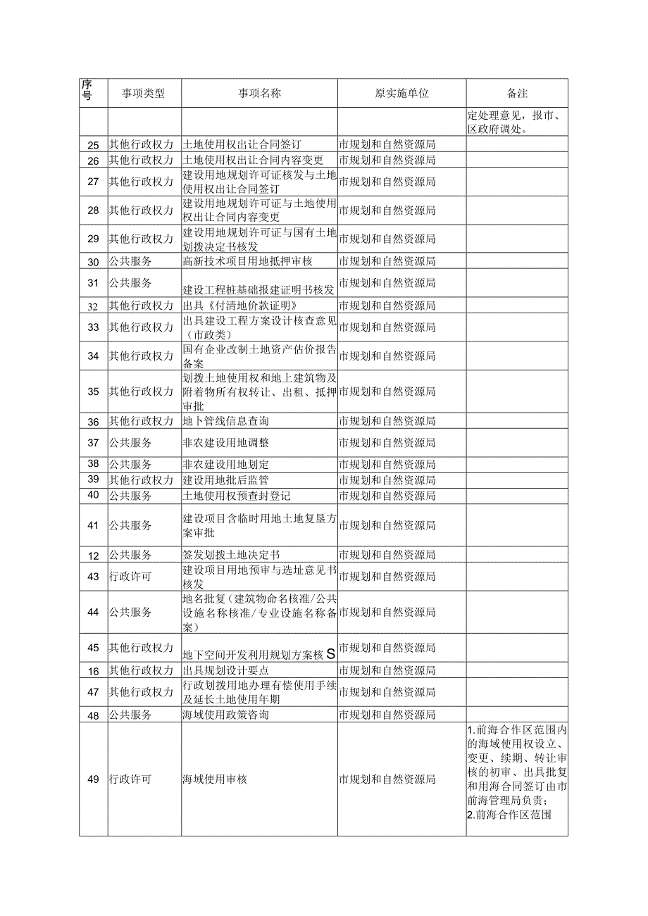 调整由市前海管理局在前海合作区实施的市区级行政职权事项目录.docx_第2页