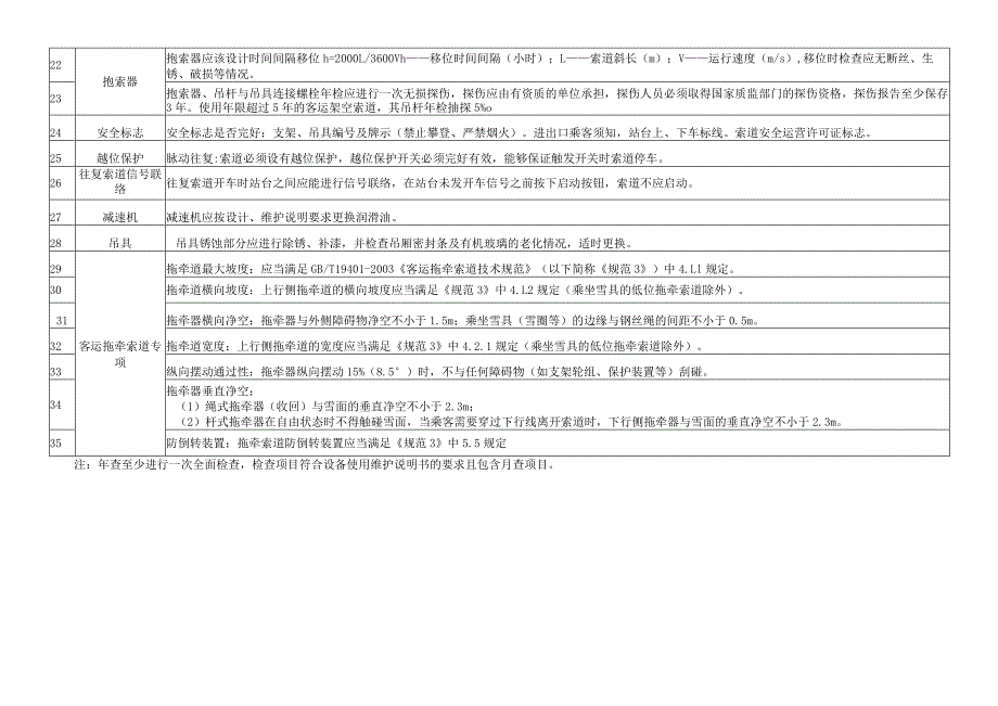 客运索道隐患排查专项要求（年查）.docx_第2页