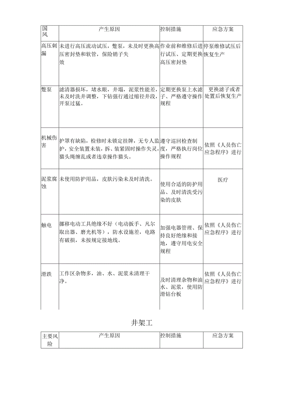 钻井岗位风险岗位风险识别可参考.docx_第2页