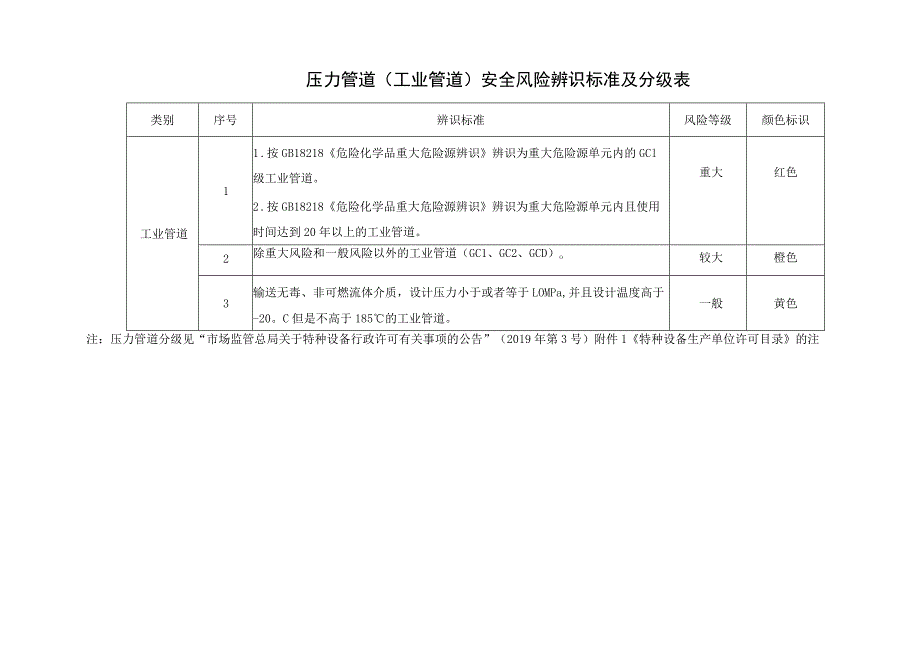 压力管道（工业管道）安全风险辨识标准及分级表.docx_第1页