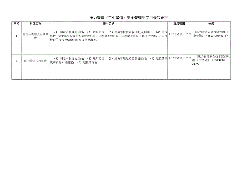 压力管道（工业管道）安全管理制度目录和要求.docx_第1页