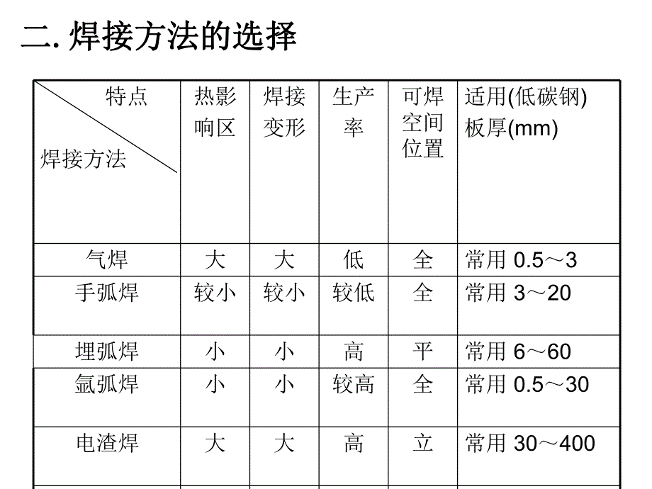 金属焊接成型.ppt_第3页