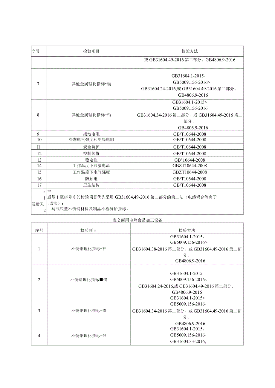 电热食品加工设备产品质量监督抽查实施细则（2022年版）.docx_第3页