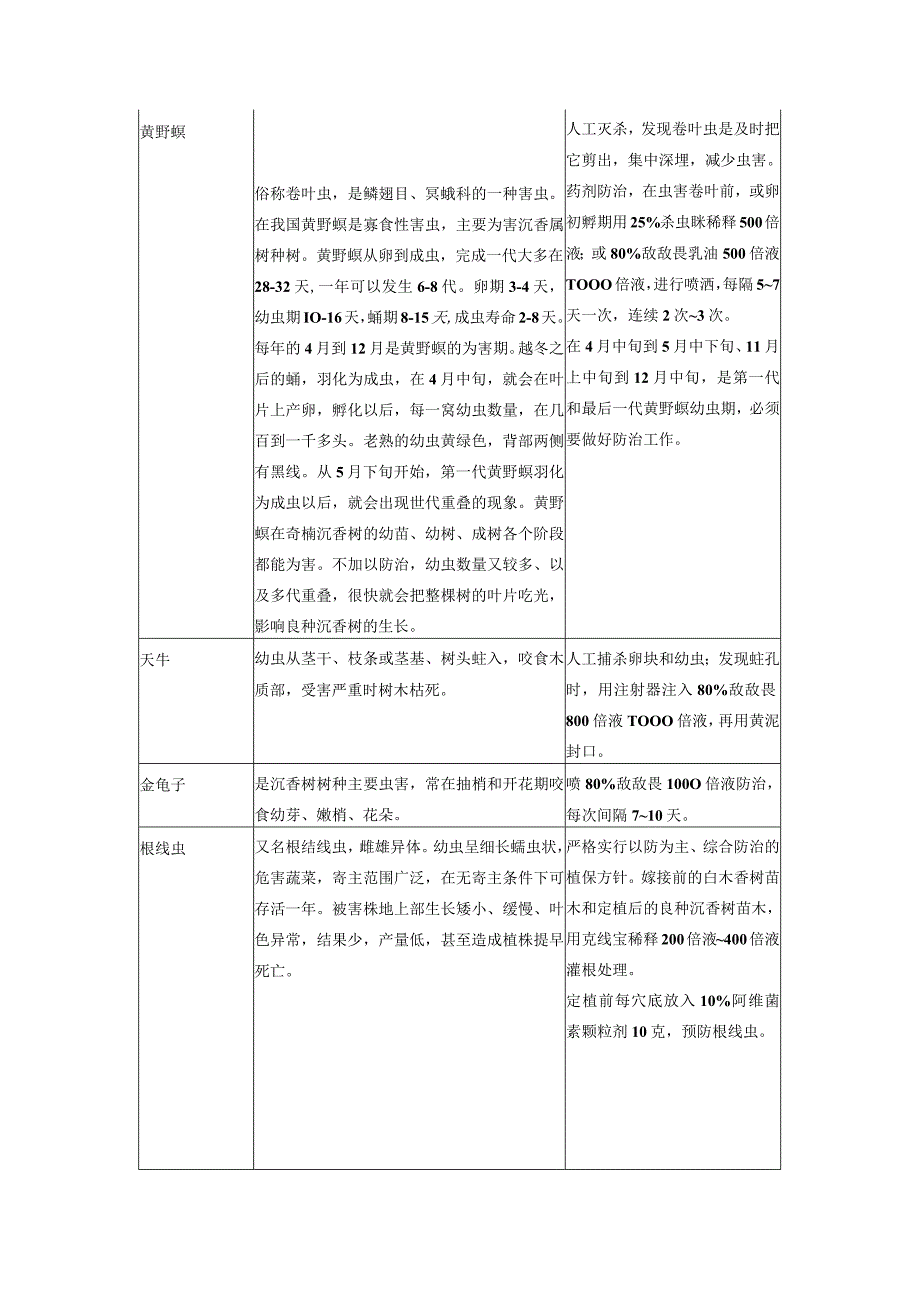 良种沉香树主要病虫害、发生特点及防治方法.docx_第2页