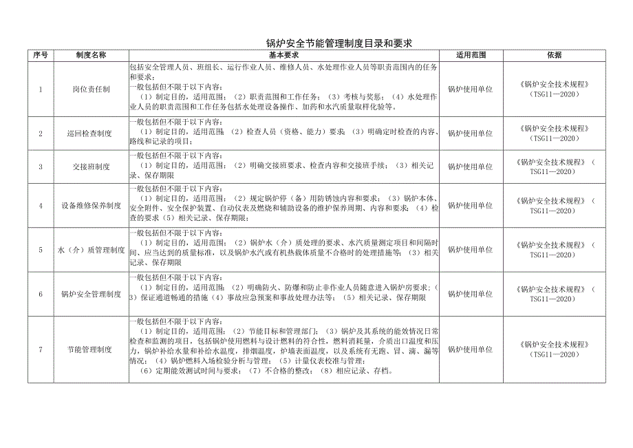 锅炉安全节能管理制度目录和要求.docx_第1页