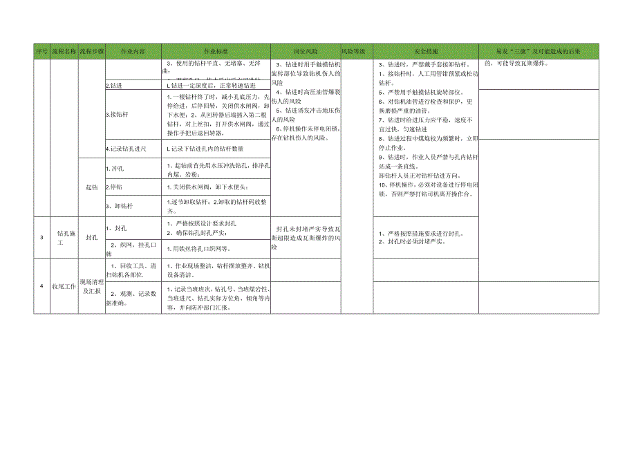 钻机工岗位标准作业流程.docx_第2页