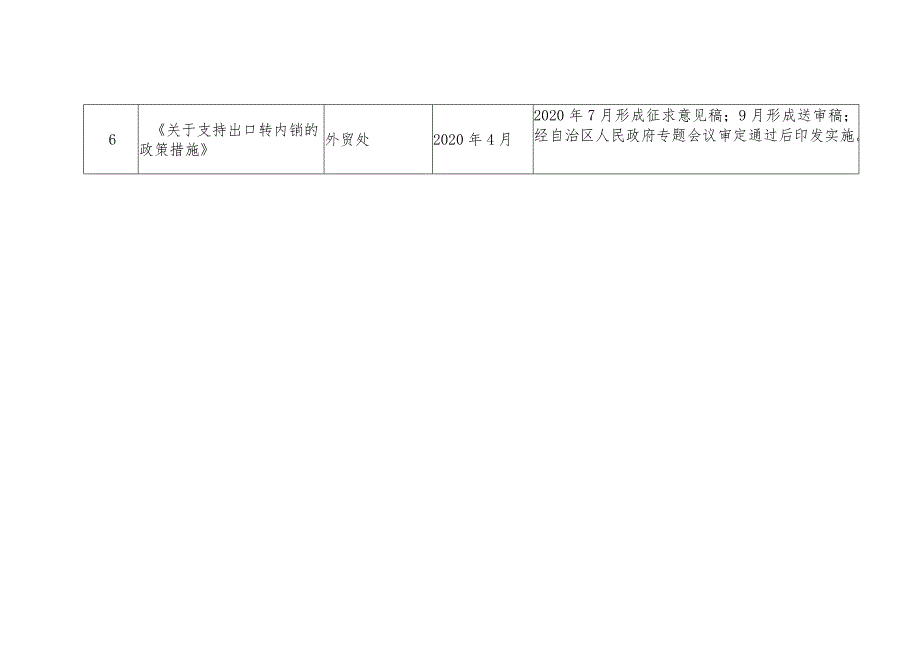 自治区商务厅2020年度重大行政决策事项目录.docx_第2页