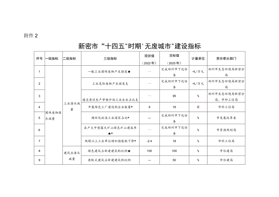 新密市“十四五”时期“无废城市“建设指标.docx_第1页