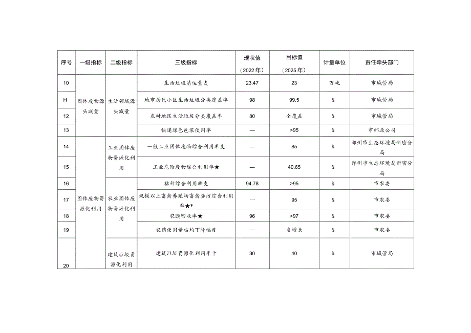 新密市“十四五”时期“无废城市“建设指标.docx_第2页