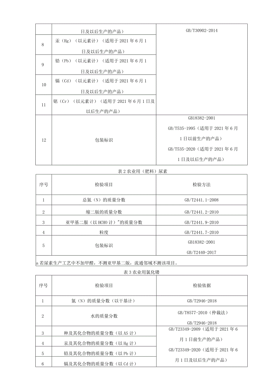 氮肥产品质量监督抽查实施细则（2022年版）.docx_第2页