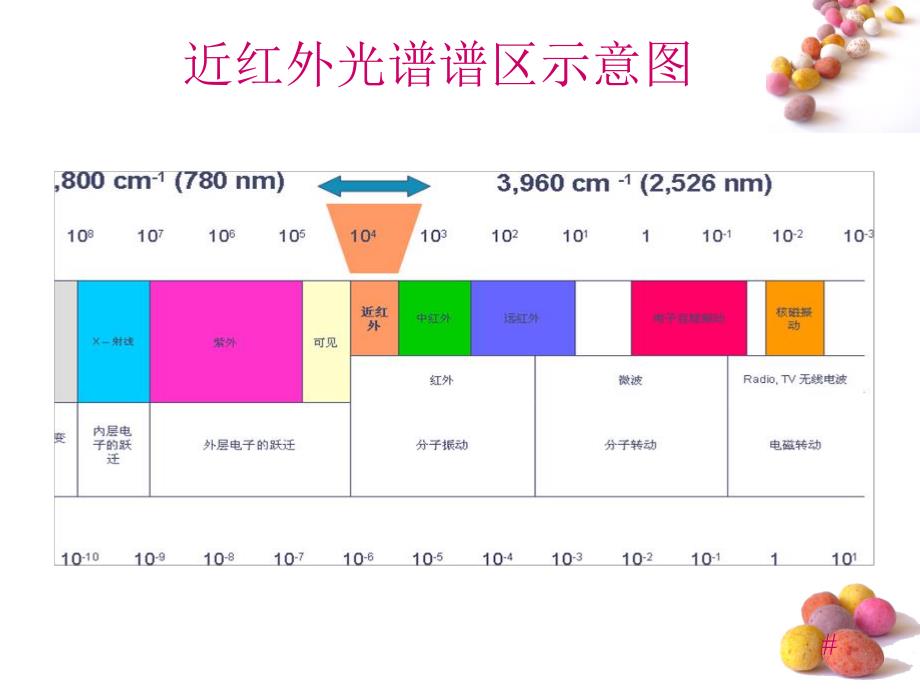 近红外光谱分析技术.ppt_第3页